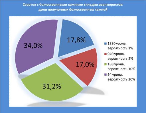 Айон: Башня вечности - Эксперимент 6: Шанс получения божественных камней: знаки служб. 