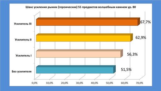 Айон: Башня вечности - Эксперимент 8. Улучшение волшебными камнями: влияние усилителей. 